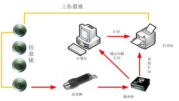 智慧園區(qū)電子巡更系統(tǒng)設計方案