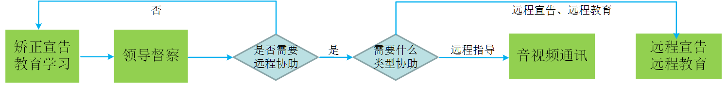 智慧矯正宣告、教育培訓(xùn)音視頻通訊場景
